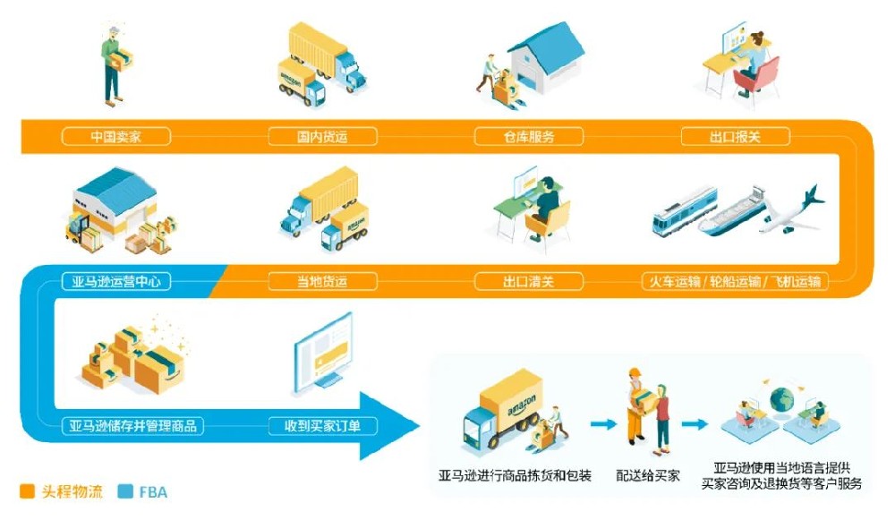 亚马逊物流（FBA）全解析！设置/收费/优势干货教学就在这一篇！